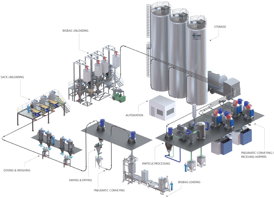 Integrated powder and bulk solids processing plant Integrated powder and bulk solids processing plant